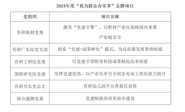 中國有研2024年度“我為群眾辦實事”項目評審結果暨金牌項目展示（一）