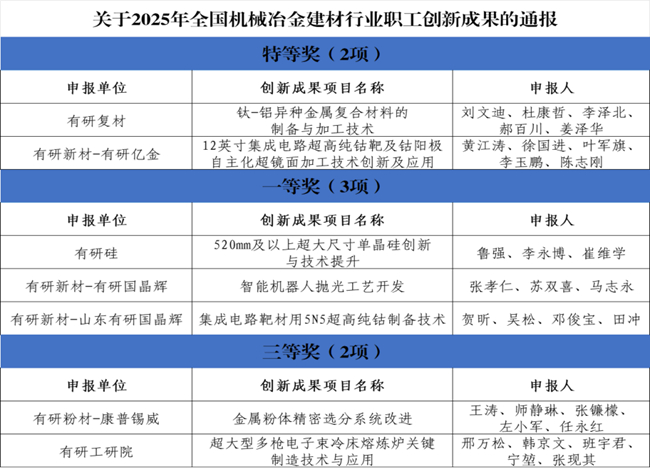 喜報！中國有研一批職工創新成果榮獲2025年全國機械冶金建材行業職工創新成果獎